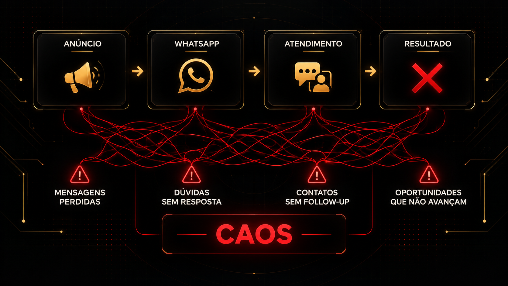 Anúncio, WhatsApp e atendimento desconectados gerando mensagens perdidas e oportunidades que não avançam